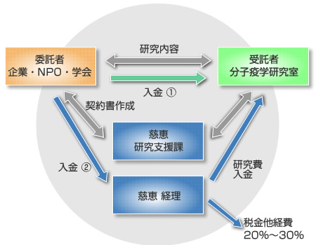 企業受託研究